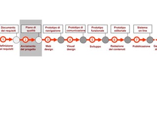 3 4 5 6 7 Web  design Visual  design Sviluppo Redazione dei contenuti Pubblicazione 1 Definizione dei requisiti Documento  dei requisiti Prototipo di  navigazione Prototipo  funzionale Prototipo  editoriale Sistema  on line Prototipo di  comunicazione 2 Avviamento del progetto Piano di  qualità Gestione  del sito 