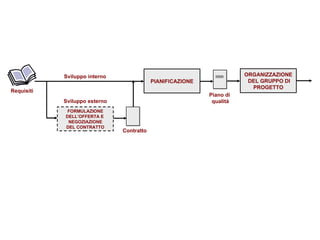 PIANIFICAZIONE ORGANIZZAZIONE  DEL GRUPPO DI PROGETTO Requisiti FORMULAZIONE DELL’OFFERTA E  NEGOZIAZIONE DEL CONTRATTO Contratto Piano di  qualità Sviluppo interno Sviluppo esterno 