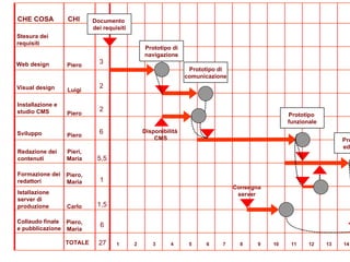 Collaudo finale  e pubblicazione Redazione dei  contenuti Web design Visual design Installazione e  studio CMS 1 2 3 4 5 6 7 8 9 10 11 12 13 14 15 16 17 Disponibilità  CMS Sviluppo Istallazione  server di  produzione Consegna server settimane Formazione dei redattori Stesura dei  requisiti 3 2 2 6 5,5 1 1,5 6 27 Prototipo di comunicazione Prototipo di navigazione Documento  dei requisiti Prototipo  funzionale Prototipo  editoriale Sistema  on line Piero Luigi Piero Piero Pieri, Maria Piero,  Maria Carlo Piero,  Maria CHE COSA CHI TOTALE 