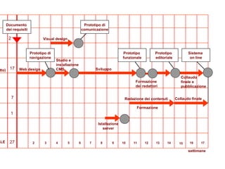 Collaudo finale   Luigi  (grafico ) Piero (capo progetto) Studio e installazione CMS 2 3 4 5 6 7 8 9 10 11 12 13 14 15 16 17 Sviluppo Maria (segretaria) settimane Formazione  dei redattori 2 1 27 Visual design Web design 17 Carlo (sistemista) Istallazione server 7 Collaudo finale e pubblicazione Redazione dei contenuti   Prototipo di comunicazione Prototipo di navigazione Documento  dei requisiti Prototipo  funzionale Prototipo  editoriale Sistema  on line Formazione   TOTALE 