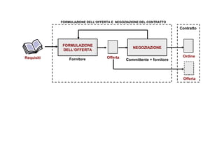 FORMULAZIONE DELL’OFFERTA NEGOZIAZIONE Requisiti Offerta Ordine Fornitore Committente + fornitore Offerta Contratto FORMULAZIONE DELL’OFFERTA E  NEGOZIAZIONE DEL CONTRATTO 