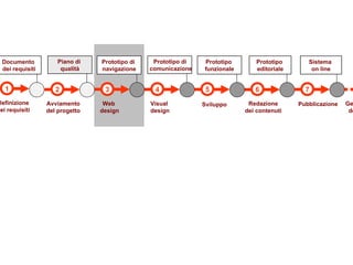 3 4 5 6 7 Web  design Visual  design Sviluppo Redazione dei contenuti Pubblicazione 1 Definizione dei requisiti Documento  dei requisiti Prototipo di  navigazione Prototipo  funzionale Prototipo  editoriale Sistema  on line Prototipo di  comunicazione 2 Avviamento del progetto Piano di  qualità Gestione  del sito 