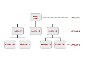HOME  PAGE PAGINA 1.1 PAGINA 1.2 PAGINA 1.3 PAGINA 1.3.2 PAGINA 1.3.1 PAGINA 1.1.2 PAGINA 1.1.1 LIVELLO 0 LIVELLO 1 LIVELLO 2 