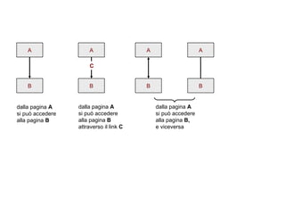             dalla pagina  A   si può accedere  alla pagina  B dalla pagina  A   si può accedere  alla pagina  B   attraverso il link  C dalla pagina  A   si può accedere  alla pagina  B,  e viceversa A B A B A B C A B 