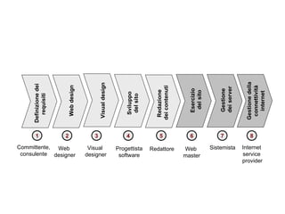 Definizione dei requisiti  Committente, consulente Visual design Visual  designer Esercizio  del sito Web  master Gestione  dei server Sistemista Sviluppo  del sito   Progettista software Redattore Redazione  dei contenuti Web  designer Web design Gestione della connettività internet Internet  service  provider 1 2 3 4 5 6 7 8 