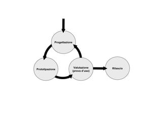 Progettazione Prototipazione Valutazione (prova d’uso) Rilascio 