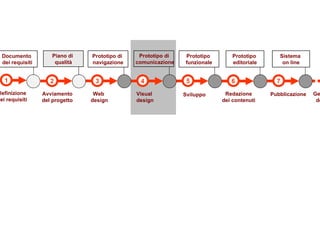3 4 5 6 7 Web  design Visual  design Sviluppo Redazione dei contenuti Pubblicazione 1 Definizione dei requisiti Documento  dei requisiti Prototipo di  navigazione Prototipo  funzionale Prototipo  editoriale Sistema  on line Prototipo di  comunicazione 2 Avviamento del progetto Piano di  qualità Gestione  del sito 