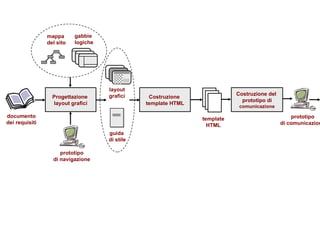 Progettazione  layout grafici documento dei requisiti Costruzione  template HTML template HTML Costruzione del  prototipo di comunicazione Verifica e convalida prototipo di comunicazione prototipo di navigazione gabbie  logiche mappa  del sito layout grafici guida  di stile 