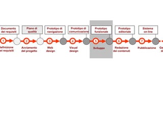 3 4 5 6 7 Web  design Visual  design Sviluppo Redazione dei contenuti Pubblicazione 1 Definizione dei requisiti Documento  dei requisiti Prototipo di  navigazione Prototipo  funzionale Prototipo  editoriale Sistema  on line Prototipo di  comunicazione 2 Avviamento del progetto Piano di  qualità Gestione  del sito 