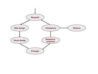 Requisiti Web design Visual design Sviluppo Redazione  contenuti Valutazione Rilascio 