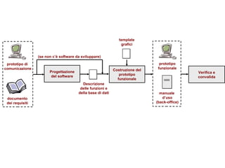Costruzione del prototipo funzionale Descrizione delle funzioni e della base di dati Verifica e convalida prototipo funzionale template grafici manuale  d’uso (back-office) Progettazione del software prototipo di  comunicazione documento dei requisiti (se non c’è software da sviluppare) 