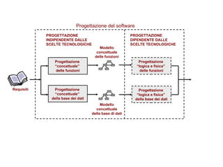 Requisiti Modello concettuale della base di dati Modello concettuale delle funzioni PROGETTAZIONE INDIPENDENTE DALLE  SCELTE TECNOLOGICHE PROGETTAZIONE DIPENDENTE DALLE  SCELTE TECNOLOGICHE Progettazione  “concettuale”  delle funzioni Progettazione  “concettuale”  della base dei dati Progettazione  “logica e fisica”  delle funzioni Progettazione  “logica e fisica”  della base dei dati Progettazione del software 