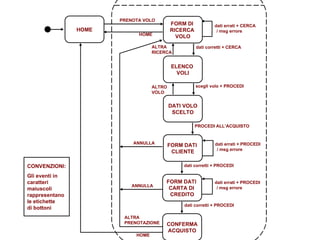 PRENOTA VOLO HOME dati corretti + CERCA scegli volo + PROCEDI PROCEDI ALL’ACQUISTO ALTRA  RICERCA ALTRO  VOLO dati corretti + PROCEDI dati corretti + PROCEDI ANNULLA ANNULLA ALTRA  PRENOTAZIONE HOME dati errati + CERCA   / msg errore dati errati + PROCEDI   / msg errore dati errati + PROCEDI   / msg errore Caso d’uso: PRENOTA VOLO FORM DI  RICERCA  VOLO ELENCO  VOLI DATI VOLO SCELTO FORM DATI  CLIENTE FORM DATI  CARTA DI  CREDITO CONFERMA ACQUISTO HOME CONVENZIONI: Gli eventi in  caratteri  maiuscoli  rappresentano  le etichette  di bottoni 