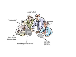 utente “ computer” osservatori schede pronte all’uso   scheda  corrente diagramma d’interazione   