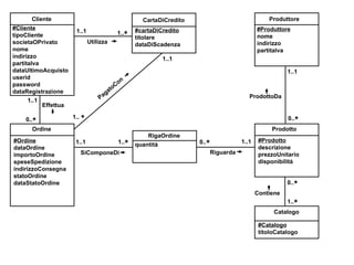 #Produttore nome indirizzo partitaIva Produttore RigaOrdine quantità Ordine #Ordine dataOrdine importoOrdine speseSpedizione indirizzoConsegna statoOrdine dataStatoOrdine #Prodotto descrizione prezzoUnitario disponibilità Prodotto Catalogo 0..  1..  Contiene 1..  1..1 Utilizza Cliente #Cliente tipoCliente societaOPrivato nome indirizzo partitaIva dataUltimoAcquisto userid password dataRegistrazione CartaDiCredito #cartaDiCredito titolare dataDiScadenza 1..1 0..  Effettua 1..1 1..  SiComponeDi 0..  1..1 Riguarda #Catalogo titoloCatalogo ProdottoDa 1..1 0..  1..1 PagatoCon   1..   