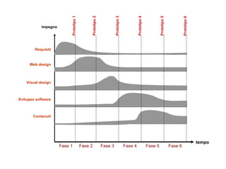 Prototipo 1 tempo Requisiti Web design Visual design Sviluppo software Contenuti impegno Prototipo 2 Prototipo 3 Prototipo 4 Prototipo 5 Prototipo 6 Fase 1 Fase 2 Fase 3 Fase 4 Fase 5 Fase 6 