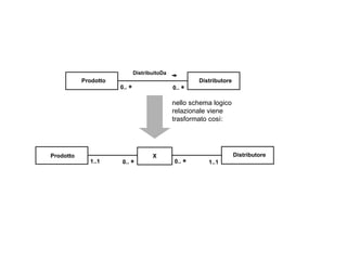 0..   Prodotto Distributore DistribuitoDa 0..   Distributore Prodotto 1..1 0..   X 1..1 0..   nello schema logico  relazionale viene  trasformato così: 