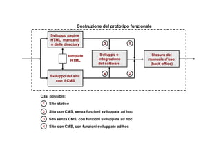 Sviluppo pagine  HTML  mancanti  e delle directory Sviluppo del sito  con il CMS Sviluppo e  integrazione del software  Costruzione del prototipo funzionale Stesura del manuale d’uso (back-office) 1 4 3 2 template HTML 1 Sito statico 2 Sito con CMS, senza funzioni sviluppate ad hoc 3 Sito senza CMS, con funzioni sviluppate ad hoc 4 Sito con CMS, con funzioni sviluppate ad hoc Casi possibili: 