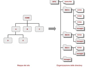 D SITO SEZ A SEZ C SEZ B immagini home.htm A.htm D.htm E.htm B.htm immagini B.htm immagini immagini A B C E HOME Mappa del sito Organizzazione delle directory 