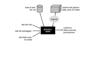 SCATOLA  NERA dati del volo dati dei passeggeri dati della carta  di credito conferma  della avvenuta  prenotazione sistema del gestore  della carta di credito base di dati  dei voli internet 