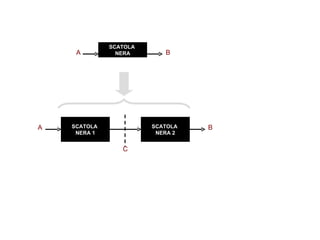 A SCATOLA  NERA 1 SCATOLA  NERA 2 B C A SCATOLA  NERA B 