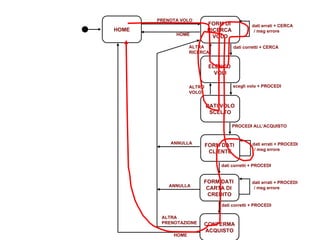 PRENOTA VOLO HOME dati corretti + CERCA scegli volo + PROCEDI PROCEDI ALL’ACQUISTO ALTRA  RICERCA ALTRO  VOLO dati corretti + PROCEDI dati corretti + PROCEDI ANNULLA ANNULLA ALTRA  PRENOTAZIONE HOME dati errati + CERCA   / msg errore dati errati + PROCEDI   / msg errore dati errati + PROCEDI   / msg errore FORM DI  RICERCA  VOLO ELENCO  VOLI DATI VOLO SCELTO FORM DATI  CLIENTE FORM DATI  CARTA DI  CREDITO CONFERMA ACQUISTO HOME 