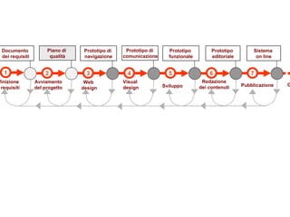 3 4 5 6 7 Web  design Visual  design Sviluppo Redazione dei contenuti Pubblicazione 1 Definizione dei requisiti Documento  dei requisiti Prototipo di  navigazione Prototipo  funzionale Prototipo  editoriale Sistema  on line Prototipo di  comunicazione 2 Avviamento del progetto Piano di  qualità Gestione  del sito 