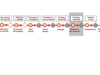 3 4 5 6 7 Web  design Visual  design Sviluppo Redazione dei contenuti Pubblicazione 1 Definizione dei requisiti Documento  dei requisiti Prototipo di  navigazione Prototipo  funzionale Prototipo  editoriale Sistema  on line Prototipo di  comunicazione 2 Avviamento del progetto Piano di  qualità Gestione  del sito 