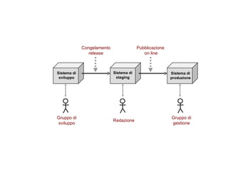Gruppo di sviluppo Redazione Gruppo di gestione Congelamento release Pubblicazione  on line Sistema di sviluppo Sistema di staging Sistema di produzione 