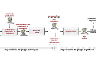 Installazione sul sistema di  produzione prime reazioni  degli utenti Pubblicazione sito on line prototipo  editoriale sistema di  produzione Collaudo  finale verbale di collaudo e accettazione sito collaudato prototipo editoriale sul sistema di  produzione consegna finale responsabilità del gruppo di sviluppo responsabilità del gruppo di gestione (rodaggio) esercizio 
