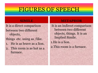 FIGURES OF SPEECH
SIMILE
It is a direct comparison
between two different
objects,
things etc. using as /like.
1. He is as brave as a lion.
2. This room is as hot as a
furnace.
METAPHOR
It is an indirect comparison
between two different
objects, things. It is an
Implied Simile.
1.He is a lion.
2.This room is a furnace.
 