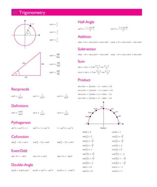 P1: FCH/FFX

P2: FCH/FFX

GTBL001-front˙end

QC: FCH/FFX

GTBL001-Smith-v16.cls

T1: FCH
October 17, 2005

20:2

Trigonometry
sin θ =

(x, y)
r

Half-Angle

y
r

sin2 θ =

x
cos θ =
r

␪

tan θ =

1 − cos 2θ
2

cos2 θ =

1 + cos 2θ
2

Addition

y
x

sin(a + b) = sin a cos b + cos a sin b

cos(a + b) = cos a cos b − sin a sin b

Subtraction
sin θ =

hyp

opp

cos θ =

adj
hyp

tan θ =

␪

sin(a − b) = sin a cos b − cos a sin b

opp
hyp

cos(a − b) = cos a cos b + sin a sin b

Sum
u−v
u+v
cos
2
2
u−v
u+v
cos
cos u + cos v = 2 cos
2
2

sin u + sin v = 2 sin

opp
adj

adj

Product
sin u sin v = 1 [cos(u − v) − cos(u + v)]
2

Reciprocals
cot θ =

1
tan θ

cos u cos v = 1 [cos(u − v) + cos(u + v)]
2
sec θ =

1
cos θ

csc θ =

1
sin θ

sin u cos v = 1 [sin(u + v) + sin(u − v)]
2
cos u sin v = 1 [sin(u + v) − sin(u − v)]
2

Definitions

π/2
2π/3

cos θ
cot θ =
sin θ

1
sec θ =
cos θ

1
csc θ =
sin θ

π/3
π/4

3π/4
5π/6
π

Pythagorean
sin2 θ + cos2 θ = 1

tan2 θ + 1 = sec2 θ

π/6
0

1 + cot2 θ = csc2 θ

Radians

sin(0) = 0

cos(0) = 1

− θ = cos θ

π
2

− θ = sin θ

π
2

− θ = cot θ

Even/Odd
sin(−θ ) = −sin θ

cos(−θ) = cos θ

tan(−θ ) = −tan θ

Double-Angle
sin 2θ = 2 sin θ cos θ

cos 2θ = cos2 θ − sin2 θ

π
3

=

π
2

sin

2π
3

=

3π
4

=

5π
6

=

=

π
3

=

1
2

π
2

=0

2π
3

= −1
2

cos

3π
4

=−

cos

1
2

π
4

√
3
2
√
2
2

cos

√
3
2
√
2
2

=

cos

1
2
√
2
2
√
3
2

π
6

cos

=1

sin

tan

=

sin

cos

π
4

sin

π
2

sin
sin

sin

=

cos

cos

sin

Cofunction

π
6

5π
6

=

2
2
√
− 23

sin(π) = 0
cos 2θ = 1 − 2 sin2 θ

cos(π ) = −1

sin(2π) = 0

cos(2π ) = 1

2

√

 