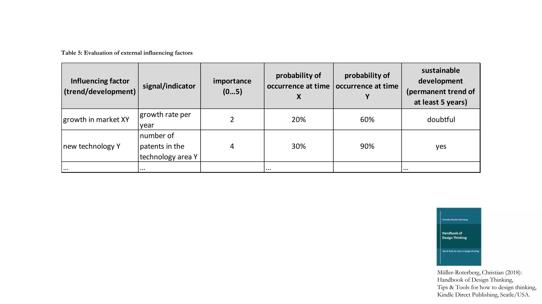 Influencing factor
(trend/development)
signal/indicator
importance
(0…5)
probability of
occurrence at time
X
probability of
occurrence at time
Y
sustainable
development
(permanent trend of
at least 5 years)
growth in market XY
growth rate per
year
2 20% 60% doubtful
new technology Y
number of
patents in the
technology area Y
4 30% 90% yes
… … … …
Müller-Roterberg, Christian (2018):
Handbook of Design Thinking,
Tips & Tools for how to design thinking,
Kindle Direct Publishing, Seatle/USA.
Table 5: Evaluation of external influencing factors
 