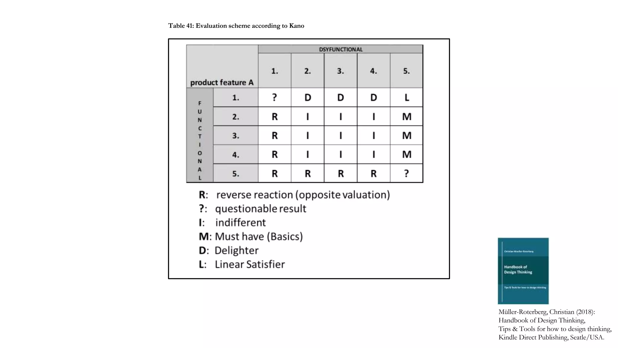 Müller-Roterberg, Christian (2018):
Handbook of Design Thinking,
Tips & Tools for how to design thinking,
Kindle Direct Publishing, Seatle/USA.
Table 41: Evaluation scheme according to Kano
 