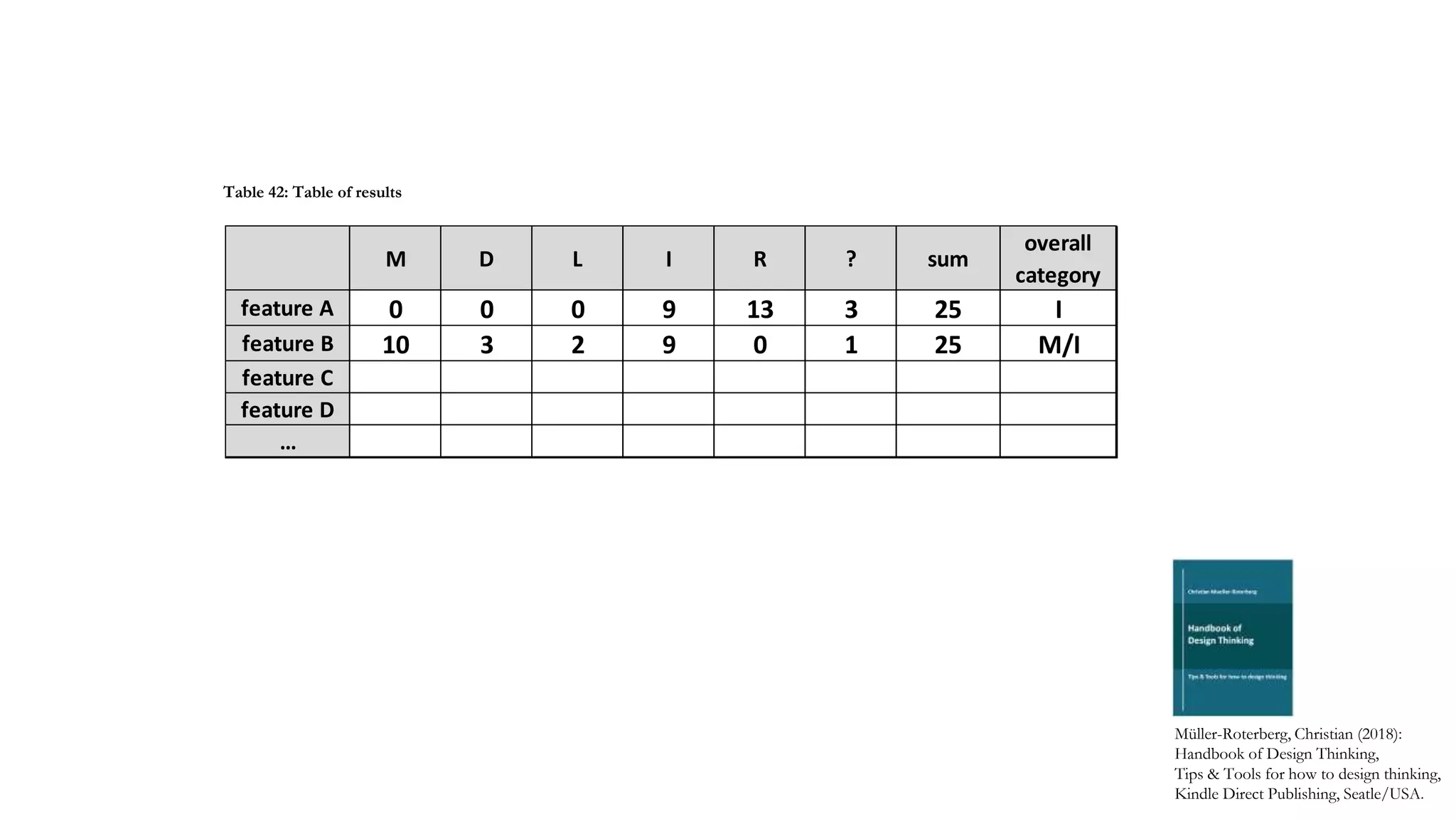 M D L I R ? sum
overall
category
feature A 0 0 0 9 13 3 25 I
feature B 10 3 2 9 0 1 25 M/I
feature C
feature D
…
Müller-Roterberg, Christian (2018):
Handbook of Design Thinking,
Tips & Tools for how to design thinking,
Kindle Direct Publishing, Seatle/USA.
Table 42: Table of results
 