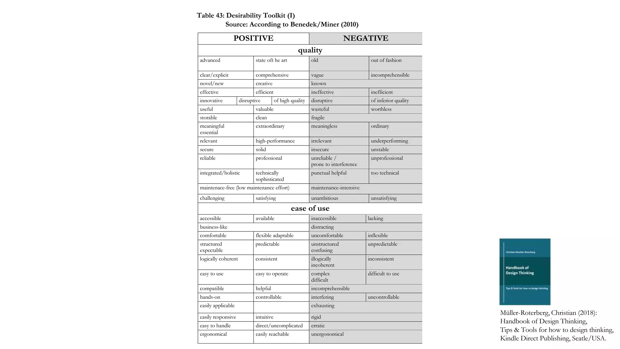 POSITIVE NEGATIVE
quality
advanced state oft he art old out of fashion
clear/explicit comprehensive vague incomprehensible
novel/new creative known
effective efficient ineffective inefficient
innovative disruptive of high quality disruptive of inferior quality
useful valuable wasteful worthless
storable clean fragile
meaningful
essential
extraordinary meaningless ordinary
relevant high-performance irrelevant underperforming
secure solid insecure unstable
reliable professional unreliable /
prone to interference
unprofessional
integrated/holistic technically
sophisticated
punctual helpful too technical
maintenace-free (low maintenance effort) maintenance-intensive
challenging satisfying unambitious unsatisfying
ease of use
accessible available inaccessible lacking
business-like distracting
comfortable flexible adaptable uncomfortable inflexible
structured
expectable
predictable unstructured
confusing
unpredictable
logically coherent consistent illogically
incoherent
inconsistent
easy to use easy to operate complex
difficult
difficult to use
compatible helpful incomprehensible
hands-on controllable interfering uncontrollable
easily applicable exhausting
easily responsive intuitive rigid
easy to handle direct/uncomplicated erratic
ergonomical easily reachable unergonomical
Müller-Roterberg, Christian (2018):
Handbook of Design Thinking,
Tips & Tools for how to design thinking,
Kindle Direct Publishing, Seatle/USA.
Table 43: Desirability Toolkit (I)
Source: According to Benedek/Miner (2010)
 