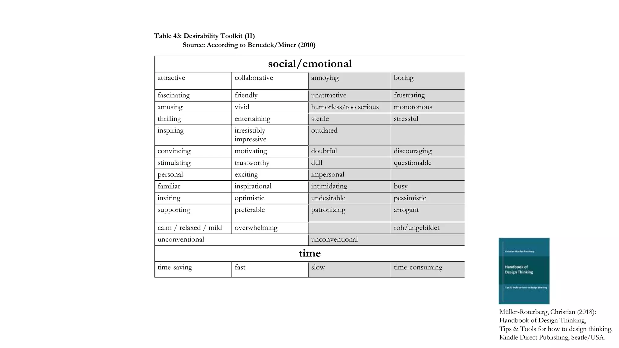 social/emotional
attractive collaborative annoying boring
fascinating friendly unattractive frustrating
amusing vivid humorless/too serious monotonous
thrilling entertaining sterile stressful
inspiring irresistibly
impressive
outdated
convincing motivating doubtful discouraging
stimulating trustworthy dull questionable
personal exciting impersonal
familiar inspirational intimidating busy
inviting optimistic undesirable pessimistic
supporting preferable patronizing arrogant
calm / relaxed / mild overwhelming roh/ungebildet
unconventional unconventional
time
time-saving fast slow time-consuming
Müller-Roterberg, Christian (2018):
Handbook of Design Thinking,
Tips & Tools for how to design thinking,
Kindle Direct Publishing, Seatle/USA.
Table 43: Desirability Toolkit (II)
Source: According to Benedek/Miner (2010)
 