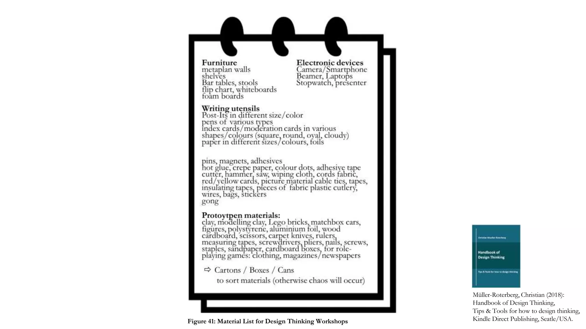 Müller-Roterberg, Christian (2018):
Handbook of Design Thinking,
Tips & Tools for how to design thinking,
Kindle Direct Publishing, Seatle/USA.Figure 41: Material List for Design Thinking Workshops
 