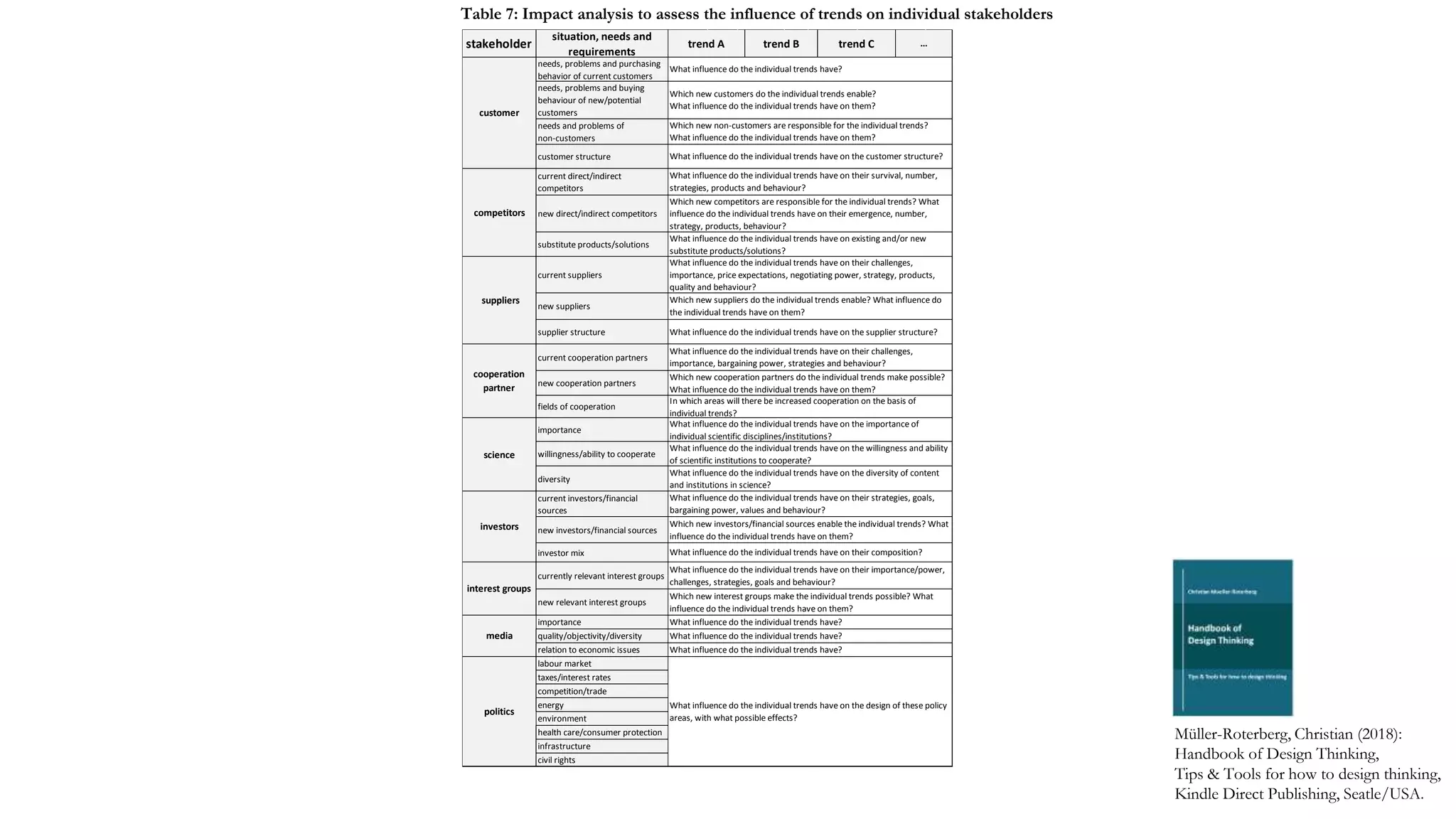 needs, problems and purchasing
behavior of current customers
needs, problems and buying
behaviour of new/potential
customers
needs and problems of
non-customers
customer structure
current direct/indirect
competitors
new direct/indirect competitors
substitute products/solutions
current suppliers
new suppliers
supplier structure
current cooperation partners
new cooperation partners
fields of cooperation
importance
willingness/ability to cooperate
diversity
current investors/financial
sources
new investors/financial sources
investor mix
currently relevant interest groups
importance
quality/objectivity/diversity
relation to economic issues
labour market
taxes/interest rates
competition/trade
energy
environment
health care/consumer protection
infrastructure
civil rights
politics
What influence do the individual trends have on the design of these policy
areas, with what possible effects?
interest groups
What influence do the individual trends have on their importance/power,
challenges, strategies, goals and behaviour?
new relevant interest groups
Which new interest groups make the individual trends possible? What
influence do the individual trends have on them?
media
What influence do the individual trends have?
What influence do the individual trends have?
What influence do the individual trends have?
science
What influence do the individual trends have on the importance of
individual scientific disciplines/institutions?
What influence do the individual trends have on the willingness and ability
of scientific institutions to cooperate?
What influence do the individual trends have on the diversity of content
and institutions in science?
investors
What influence do the individual trends have on their strategies, goals,
bargaining power, values and behaviour?
Which new investors/financial sources enable the individual trends? What
influence do the individual trends have on them?
What influence do the individual trends have on their composition?
suppliers
What influence do the individual trends have on their challenges,
importance, price expectations, negotiating power, strategy, products,
quality and behaviour?
Which new suppliers do the individual trends enable? What influence do
the individual trends have on them?
What influence do the individual trends have on the supplier structure?
cooperation
partner
What influence do the individual trends have on their challenges,
importance, bargaining power, strategies and behaviour?
Which new cooperation partners do the individual trends make possible?
What influence do the individual trends have on them?
In which areas will there be increased cooperation on the basis of
individual trends?
competitors
What influence do the individual trends have on their survival, number,
strategies, products and behaviour?
Which new competitors are responsible for the individual trends? What
influence do the individual trends have on their emergence, number,
strategy, products, behaviour?
What influence do the individual trends have on existing and/or new
substitute products/solutions?
stakeholder
situation, needs and
requirements
trend A trend B trend C …
customer
What influence do the individual trends have?
Which new customers do the individual trends enable?
What influence do the individual trends have on them?
Which new non-customers are responsible for the individual trends?
What influence do the individual trends have on them?
What influence do the individual trends have on the customer structure?
Müller-Roterberg, Christian (2018):
Handbook of Design Thinking,
Tips & Tools for how to design thinking,
Kindle Direct Publishing, Seatle/USA.
Table 7: Impact analysis to assess the influence of trends on individual stakeholders
 