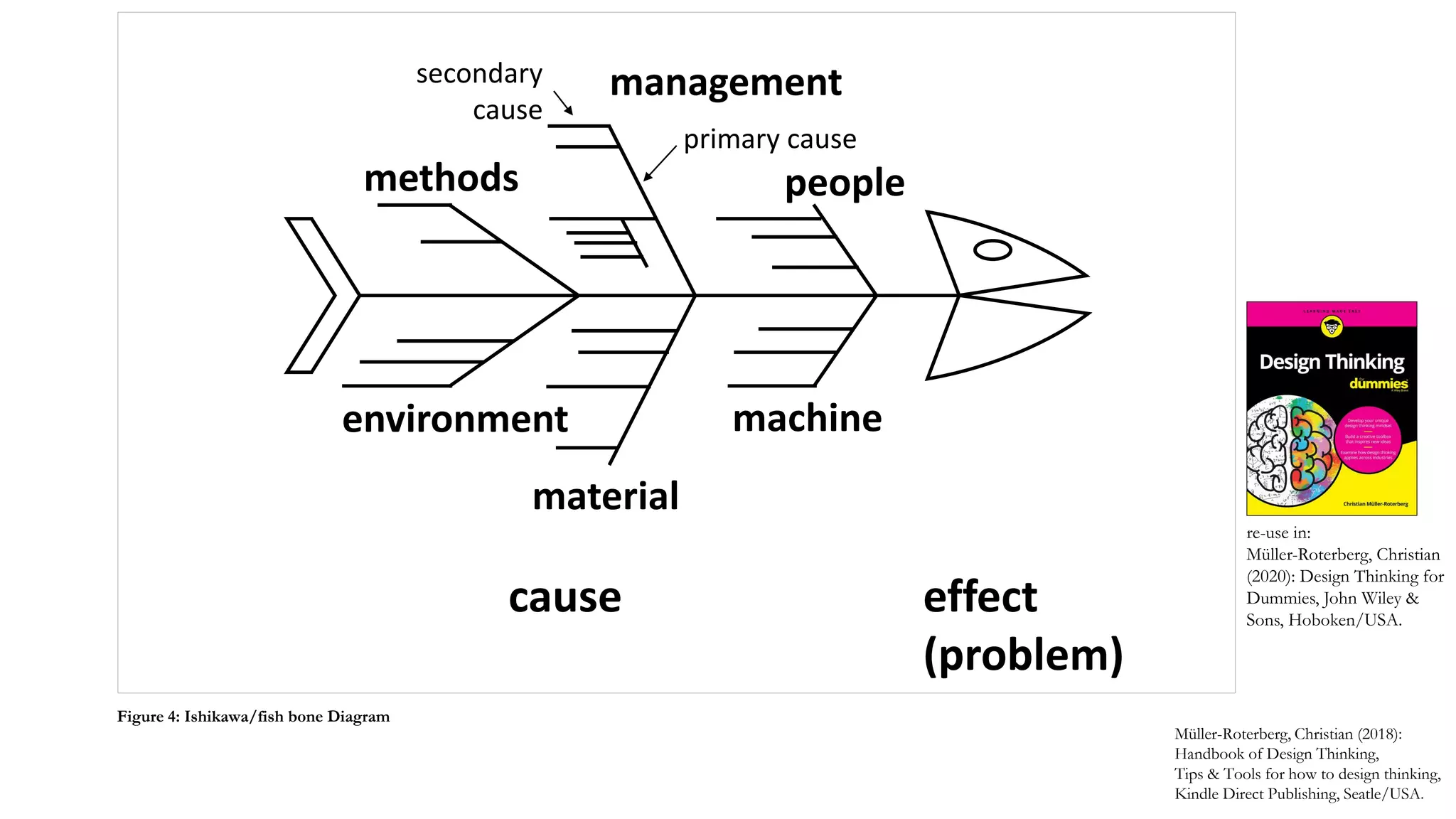 people
management
methods
machine
material
environment
cause effect
(problem)
secondary
cause
primary cause
Müller-Roterberg, Christian (2018):
Handbook of Design Thinking,
Tips & Tools for how to design thinking,
Kindle Direct Publishing, Seatle/USA.
Figure 4: Ishikawa/fish bone Diagram
re-use in:
Müller-Roterberg, Christian
(2020): Design Thinking for
Dummies, John Wiley &
Sons, Hoboken/USA.
 