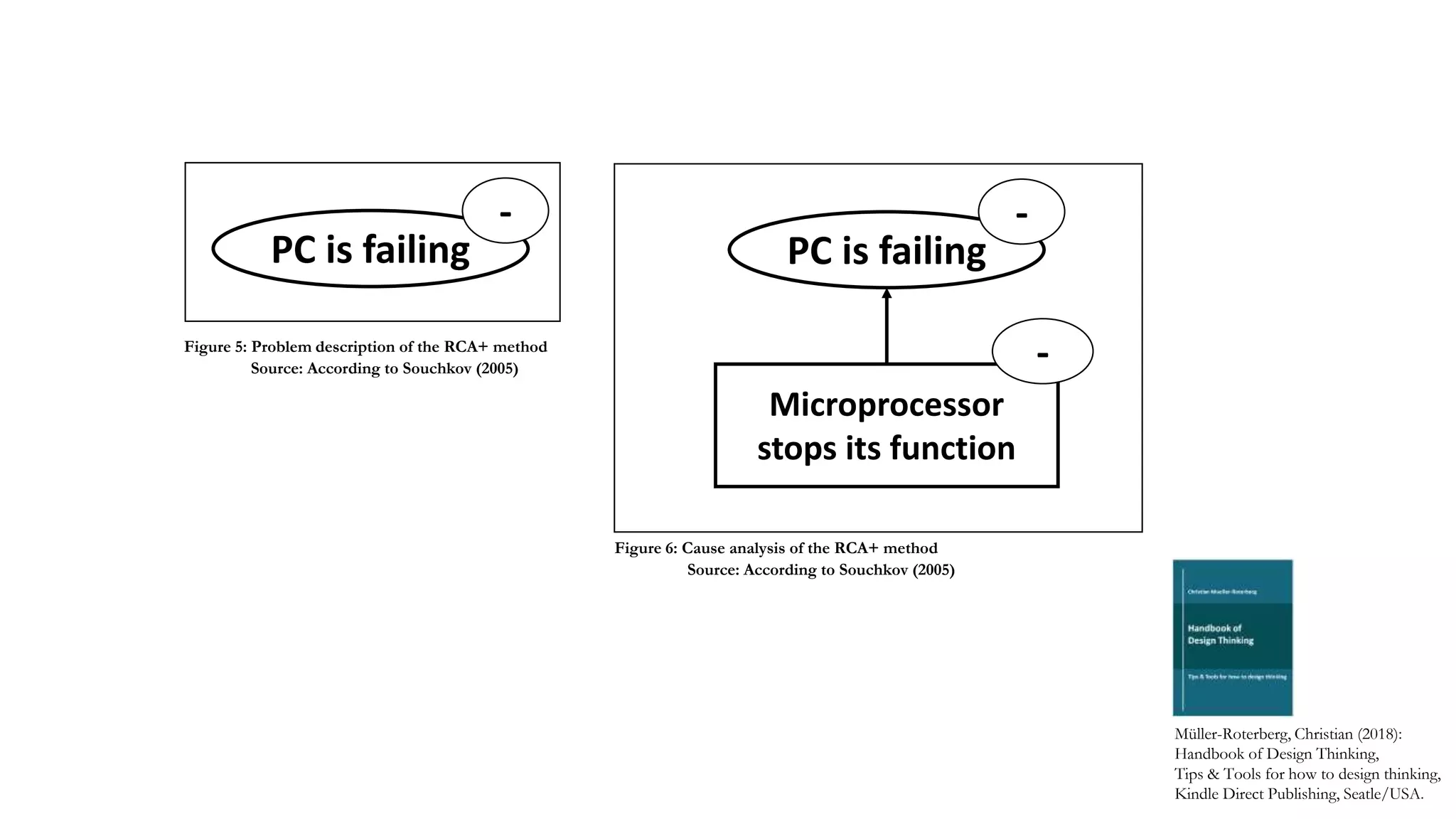 PC is failing
-
PC is failing
-
Microprocessor
stops its function
-
Müller-Roterberg, Christian (2018):
Handbook of Design Thinking,
Tips & Tools for how to design thinking,
Kindle Direct Publishing, Seatle/USA.
Figure 5: Problem description of the RCA+ method
Source: According to Souchkov (2005)
Figure 6: Cause analysis of the RCA+ method
Source: According to Souchkov (2005)
 