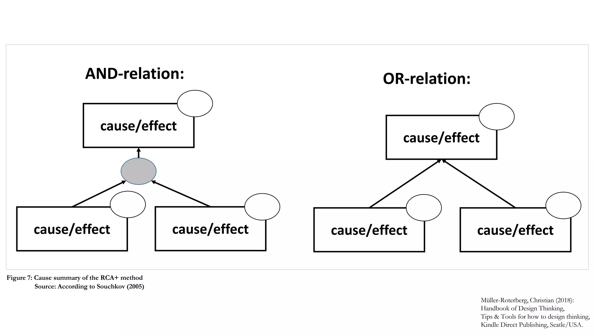 cause/effectcause/effect cause/effectcause/effect
cause/effect
cause/effect
AND-relation: OR-relation:
Müller-Roterberg, Christian (2018):
Handbook of Design Thinking,
Tips & Tools for how to design thinking,
Kindle Direct Publishing, Seatle/USA.
Figure 7: Cause summary of the RCA+ method
Source: According to Souchkov (2005)
 