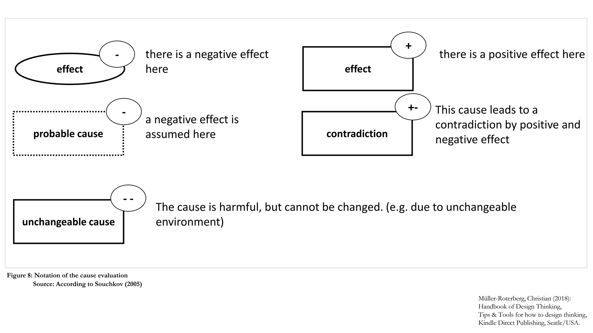 effect
probable cause
effect
contradiction
unchangeable cause
- -
+-
+
-
there is a positive effect here
a negative effect is
assumed here
This cause leads to a
contradiction by positive and
negative effect
The cause is harmful, but cannot be changed. (e.g. due to unchangeable
environment)
- there is a negative effect
here
Müller-Roterberg, Christian (2018):
Handbook of Design Thinking,
Tips & Tools for how to design thinking,
Kindle Direct Publishing, Seatle/USA.
Figure 8: Notation of the cause evaluation
Source: According to Souchkov (2005)
 