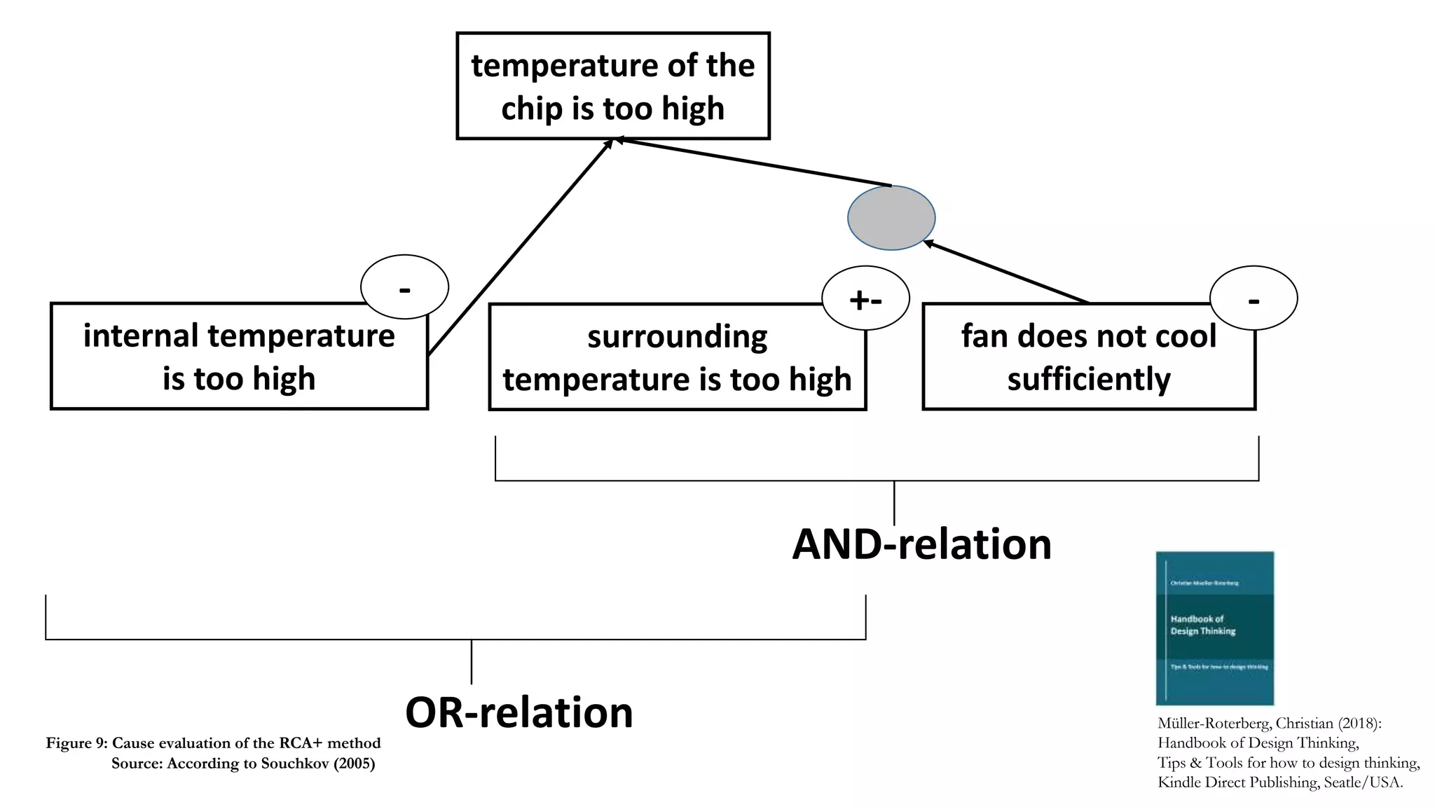 fan does not cool
sufficiently
surrounding
temperature is too high
temperature of the
chip is too high
+- -
internal temperature
is too high
-
AND-relation
OR-relation Müller-Roterberg, Christian (2018):
Handbook of Design Thinking,
Tips & Tools for how to design thinking,
Kindle Direct Publishing, Seatle/USA.
Figure 9: Cause evaluation of the RCA+ method
Source: According to Souchkov (2005)
 