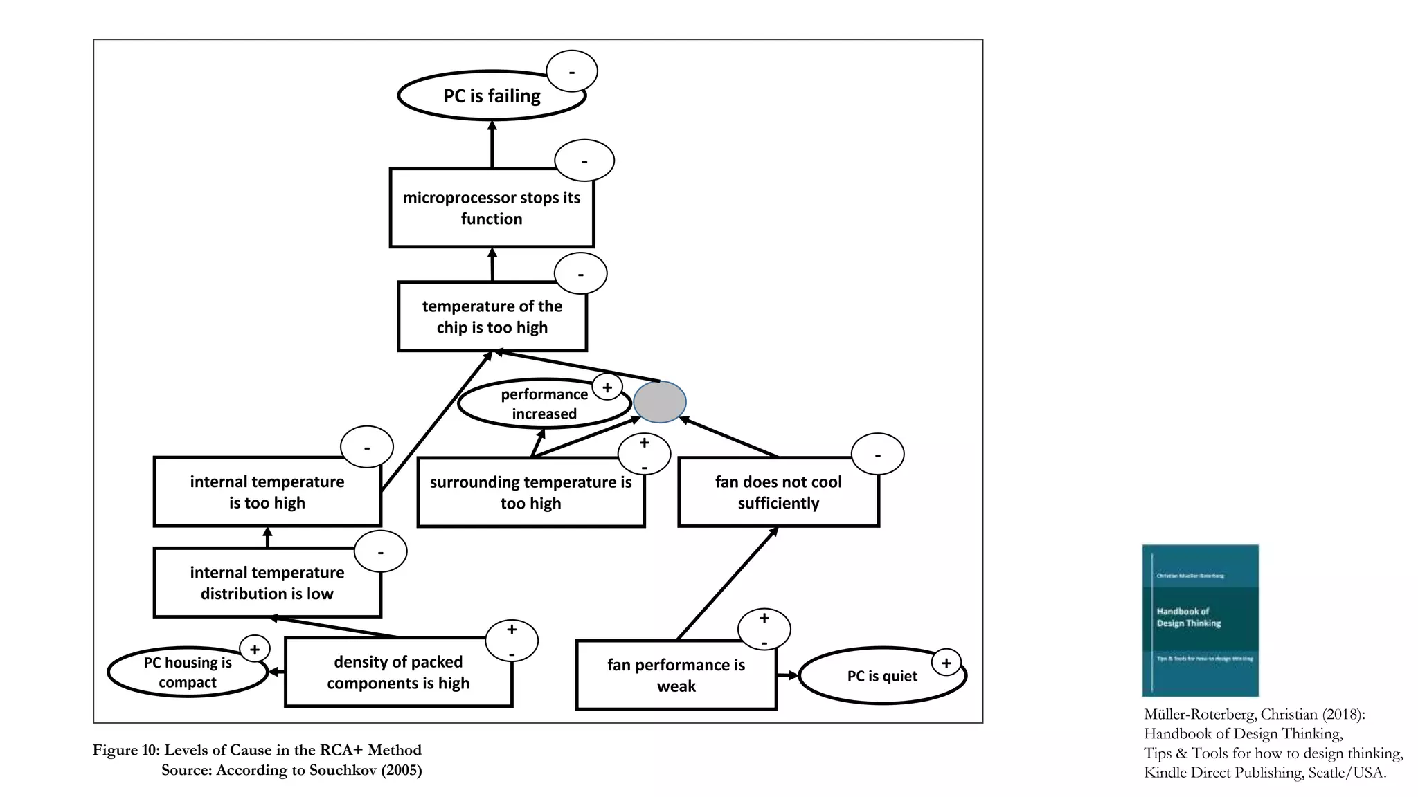 fan does not cool
sufficiently
surrounding temperature is
too high
temperature of the
chip is too high
+
-
-
-
internal temperature
is too high
-
PC is failing
-
microprocessor stops its
function
-
performance
increased
+
internal temperature
distribution is low
-
fan performance is
weak
+
-
density of packed
components is high
+
-PC housing is
compact
+
PC is quiet
+
Müller-Roterberg, Christian (2018):
Handbook of Design Thinking,
Tips & Tools for how to design thinking,
Kindle Direct Publishing, Seatle/USA.
Figure 10: Levels of Cause in the RCA+ Method
Source: According to Souchkov (2005)
 
