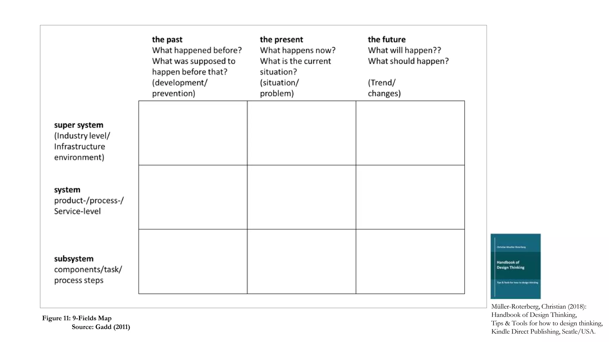 Müller-Roterberg, Christian (2018):
Handbook of Design Thinking,
Tips & Tools for how to design thinking,
Kindle Direct Publishing, Seatle/USA.
Figure 11: 9-Fields Map
Source: Gadd (2011)
 