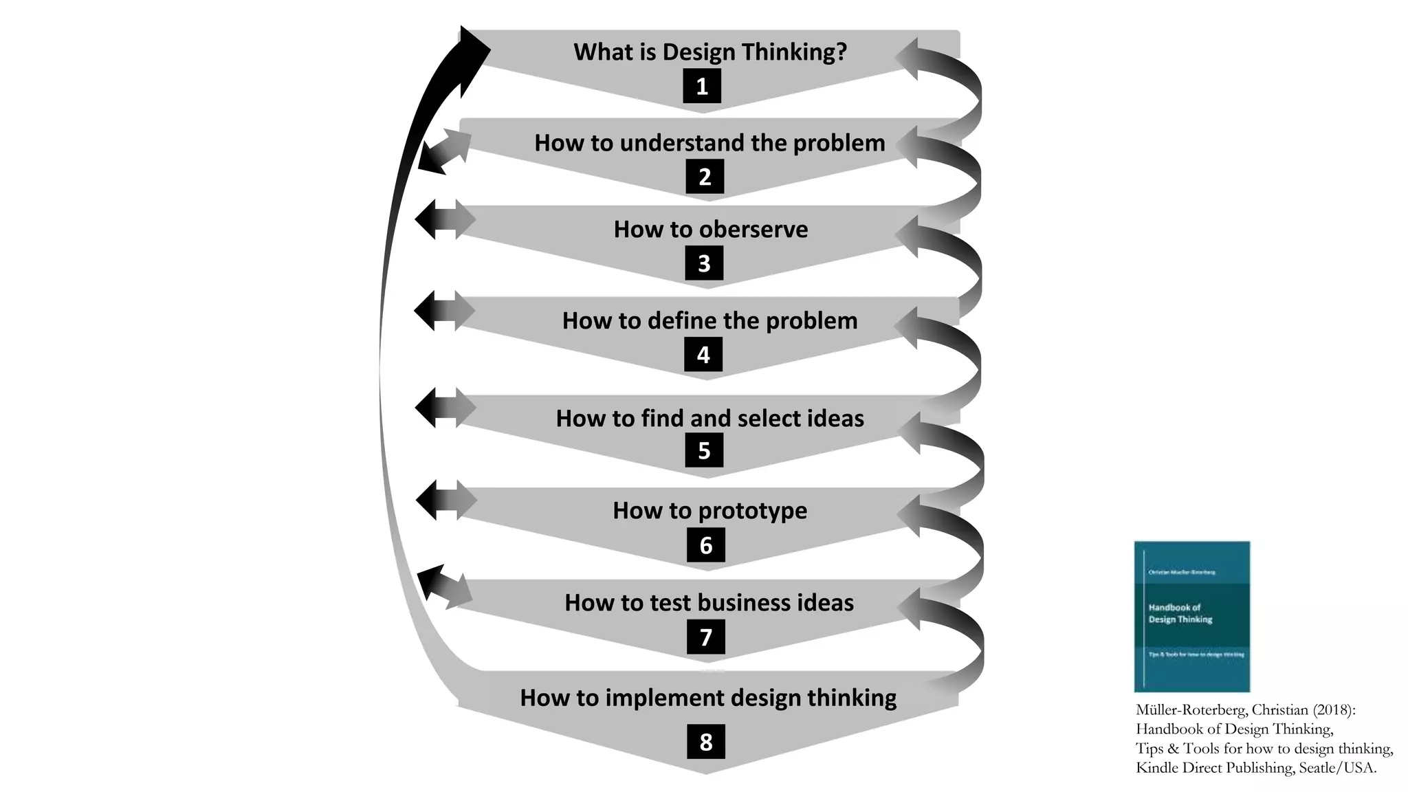 What is Design Thinking?
2
3
5
6
7
8
1
How to understand the problem
How to oberserve
How to prototype
How to find and select ideas
How to test business ideas
How to implement design thinking
4
How to define the problem
Müller-Roterberg, Christian (2018):
Handbook of Design Thinking,
Tips & Tools for how to design thinking,
Kindle Direct Publishing, Seatle/USA.
 