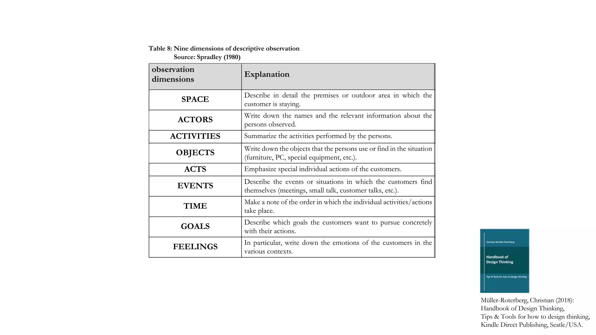 observation
dimensions
Explanation
SPACE
Describe in detail the premises or outdoor area in which the
customer is staying.
ACTORS
Write down the names and the relevant information about the
persons observed.
ACTIVITIES Summarize the activities performed by the persons.
OBJECTS
Write down the objects that the persons use or find in the situation
(furniture, PC, special equipment, etc.).
ACTS Emphasize special individual actions of the customers.
EVENTS
Describe the events or situations in which the customers find
themselves (meetings, small talk, customer talks, etc.).
TIME
Make a note of the order in which the individual activities/actions
take place.
GOALS
Describe which goals the customers want to pursue concretely
with their actions.
FEELINGS
In particular, write down the emotions of the customers in the
various contexts.
Müller-Roterberg, Christian (2018):
Handbook of Design Thinking,
Tips & Tools for how to design thinking,
Kindle Direct Publishing, Seatle/USA.
Table 8: Nine dimensions of descriptive observation
Source: Spradley (1980)
 