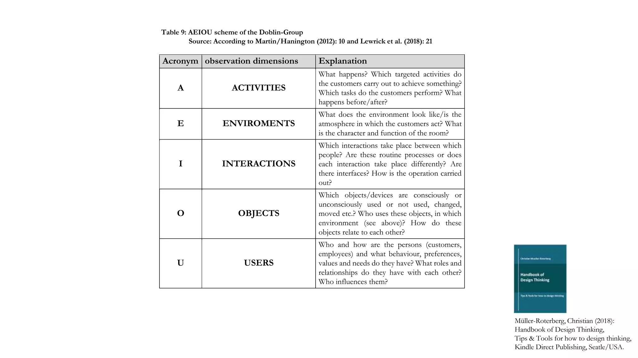 Acronym observation dimensions Explanation
A ACTIVITIES
What happens? Which targeted activities do
the customers carry out to achieve something?
Which tasks do the customers perform? What
happens before/after?
E ENVIROMENTS
What does the environment look like/is the
atmosphere in which the customers act? What
is the character and function of the room?
I INTERACTIONS
Which interactions take place between which
people? Are these routine processes or does
each interaction take place differently? Are
there interfaces? How is the operation carried
out?
O OBJECTS
Which objects/devices are consciously or
unconsciously used or not used, changed,
moved etc.? Who uses these objects, in which
environment (see above)? How do these
objects relate to each other?
U USERS
Who and how are the persons (customers,
employees) and what behaviour, preferences,
values and needs do they have? What roles and
relationships do they have with each other?
Who influences them?
Müller-Roterberg, Christian (2018):
Handbook of Design Thinking,
Tips & Tools for how to design thinking,
Kindle Direct Publishing, Seatle/USA.
Table 9: AEIOU scheme of the Doblin-Group
Source: According to Martin/Hanington (2012): 10 and Lewrick et al. (2018): 21
 