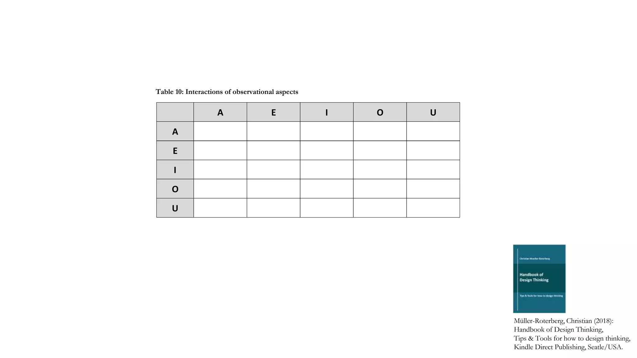 Table 10: Interactions of observational aspects
A E I O U
A
E
I
O
U
Müller-Roterberg, Christian (2018):
Handbook of Design Thinking,
Tips & Tools for how to design thinking,
Kindle Direct Publishing, Seatle/USA.
 